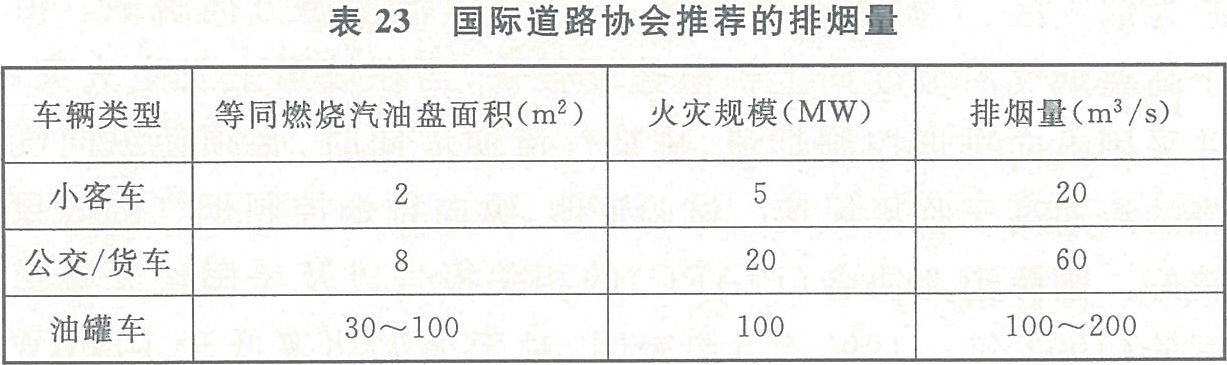 表23 國際道路協(xié)會(huì)推薦的排煙量