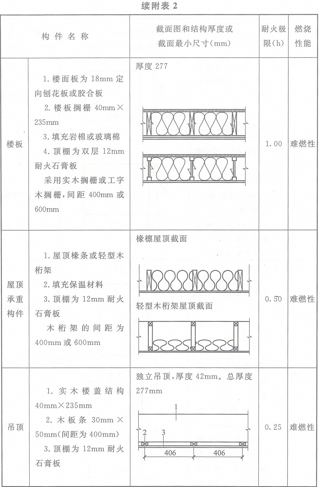 附表2 各類木結構構件的燃燒性能和耐火極限