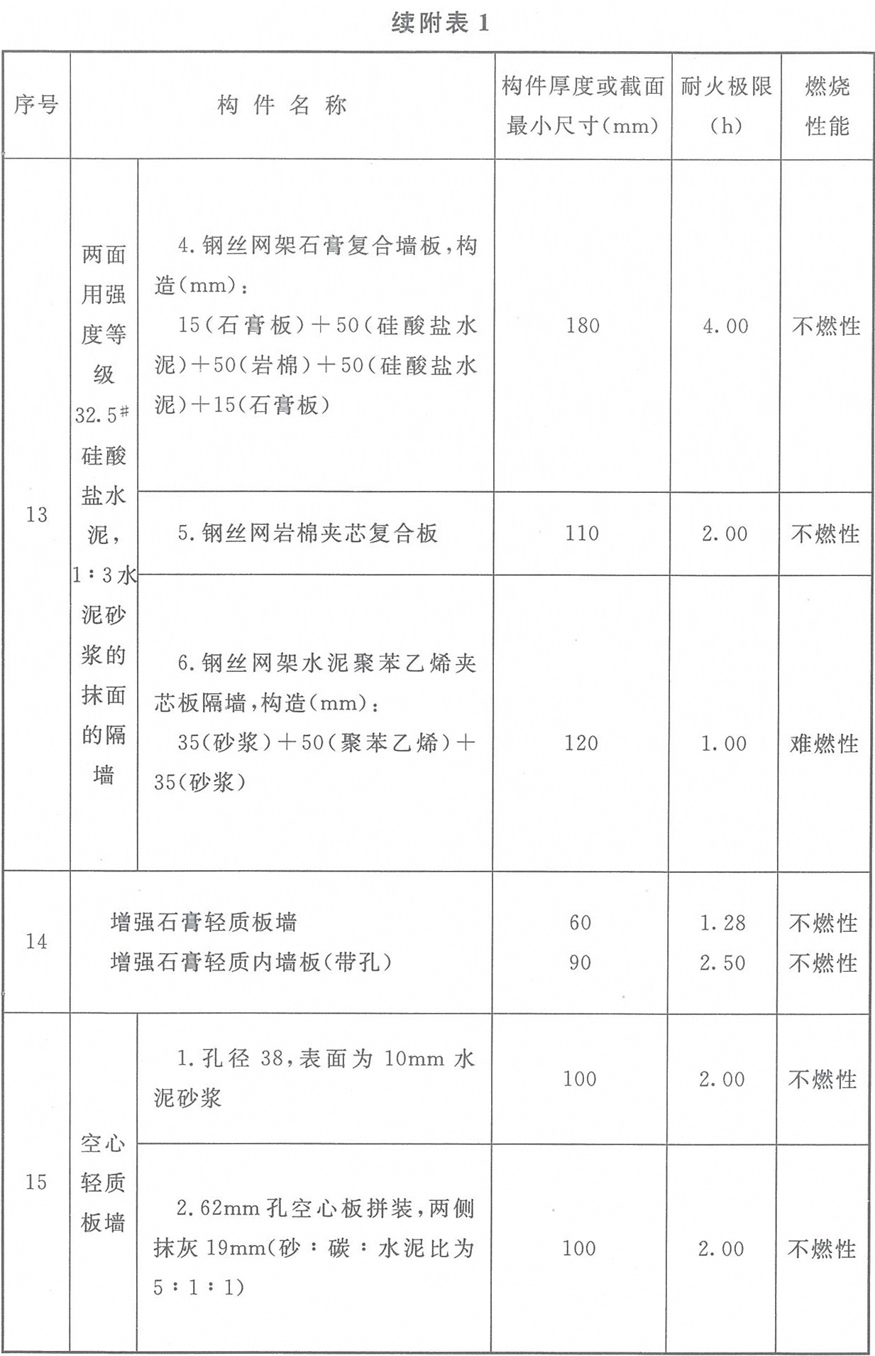 附表1 各類非木結構構件的燃燒性能和耐火極限