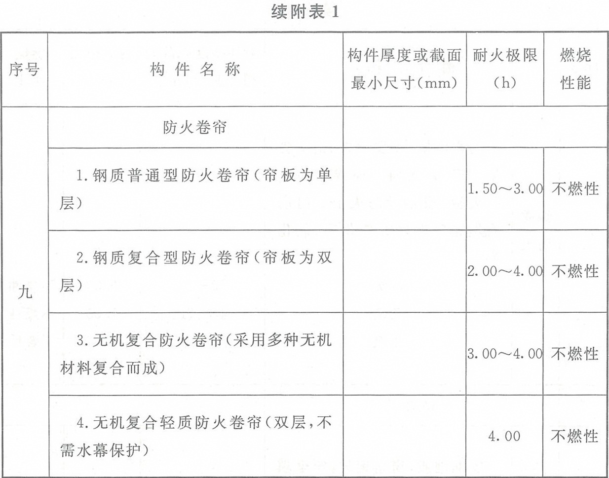 附表1 各類非木結構構件的燃燒性能和耐火極限