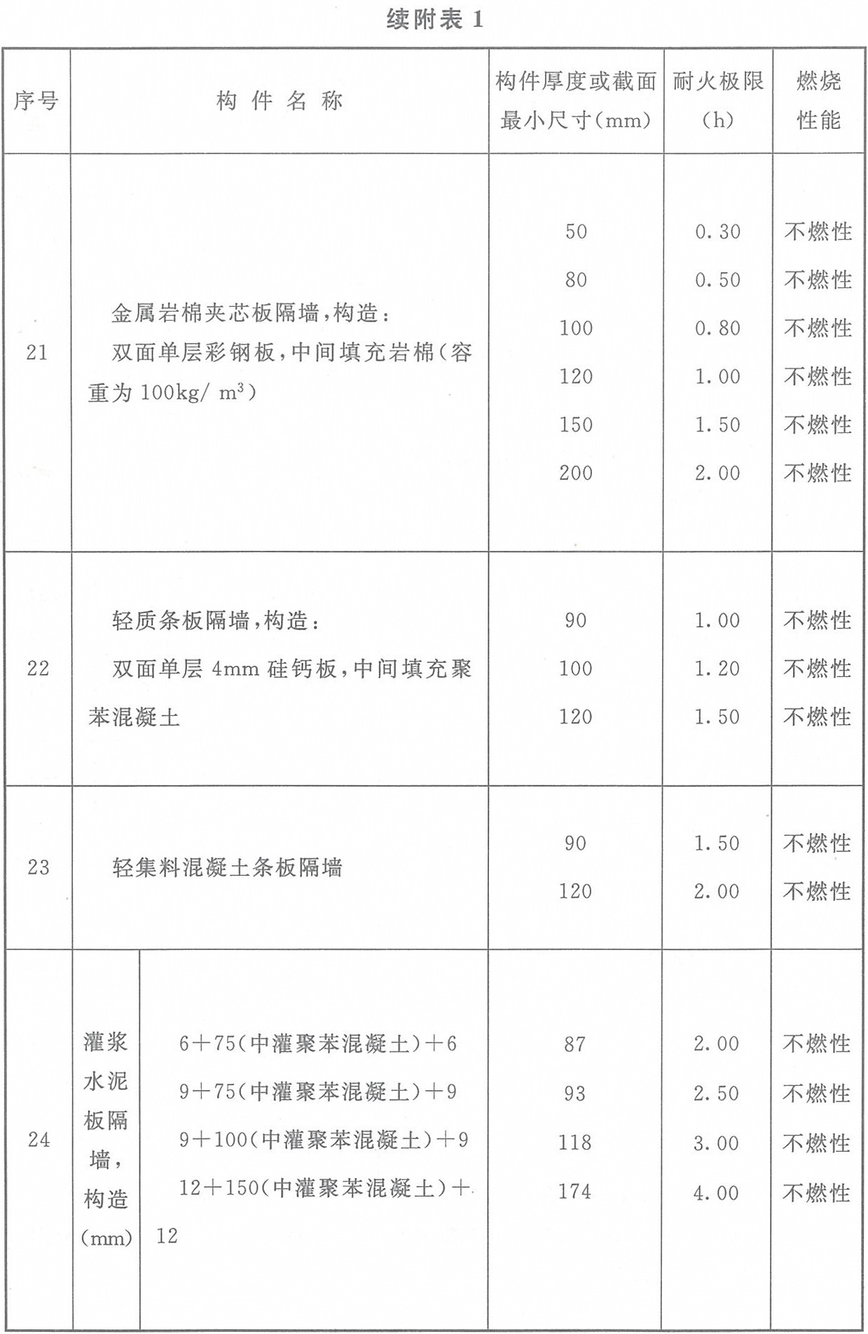 附表1 各類非木結構構件的燃燒性能和耐火極限