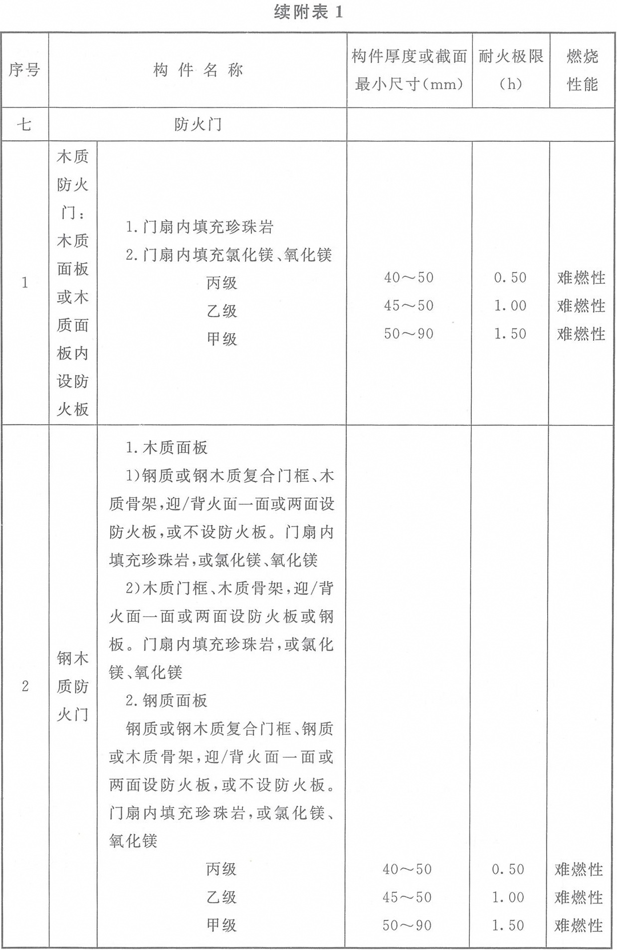 附表1 各類非木結構構件的燃燒性能和耐火極限