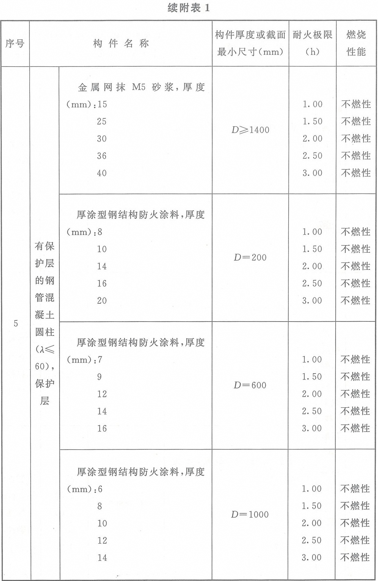 附表1 各類非木結構構件的燃燒性能和耐火極限