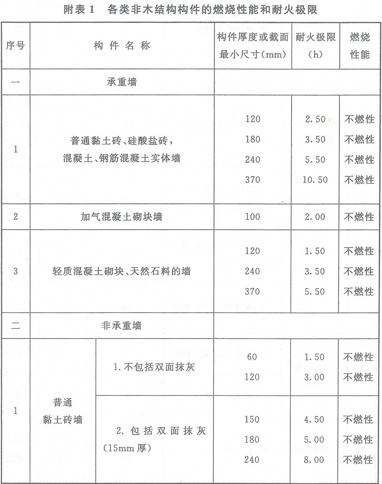 附表1 各類非木結構構件的燃燒性能和耐火極限
