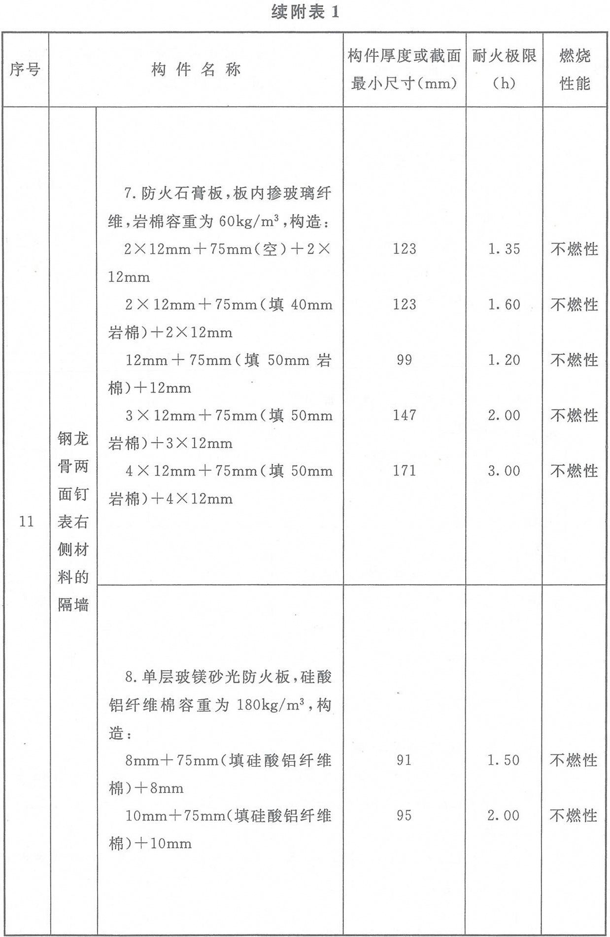 附表1 各類非木結構構件的燃燒性能和耐火極限