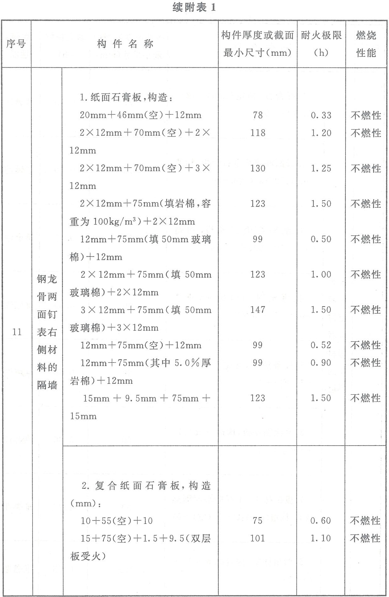 附表1 各類非木結構構件的燃燒性能和耐火極限