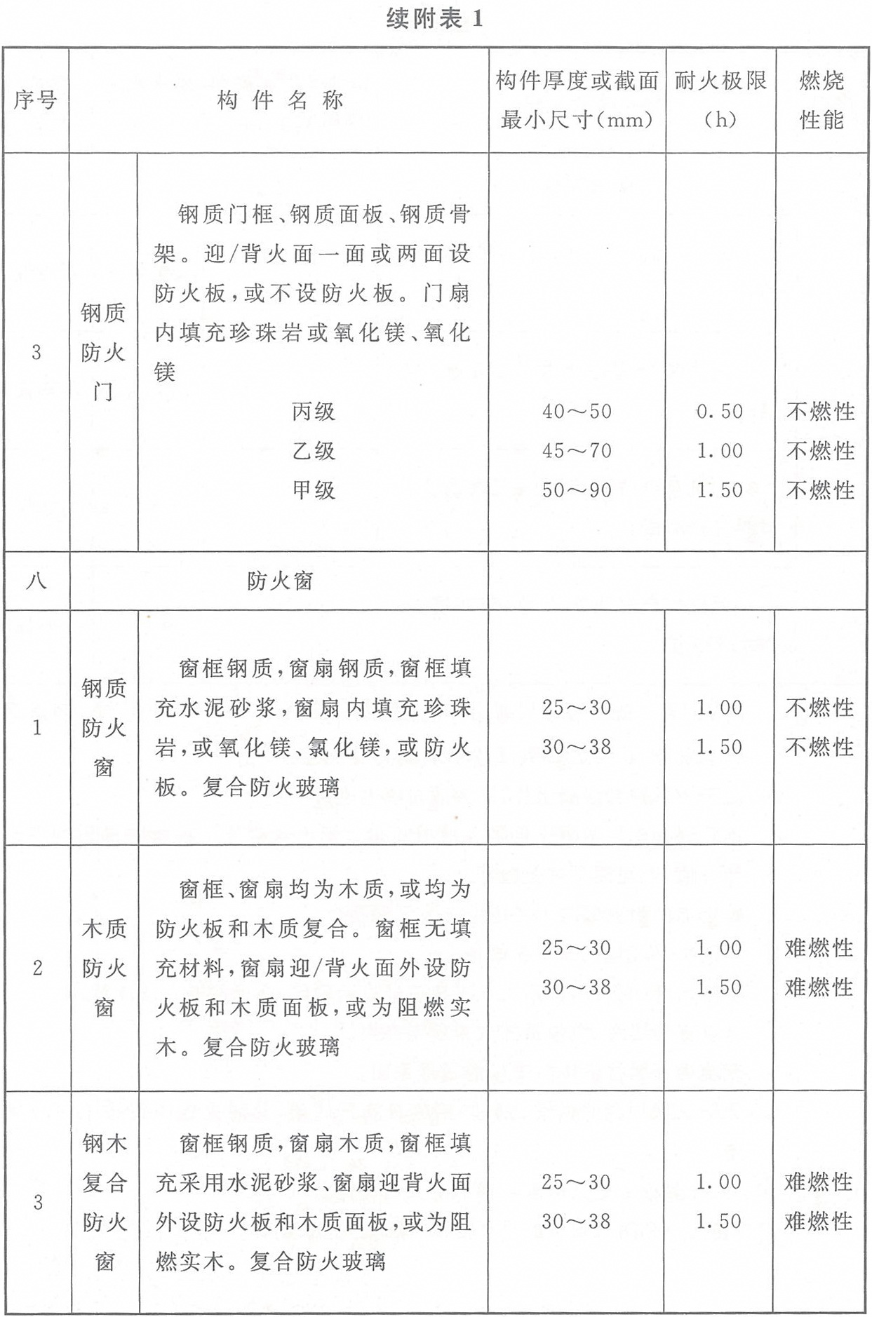 附表1 各類非木結構構件的燃燒性能和耐火極限