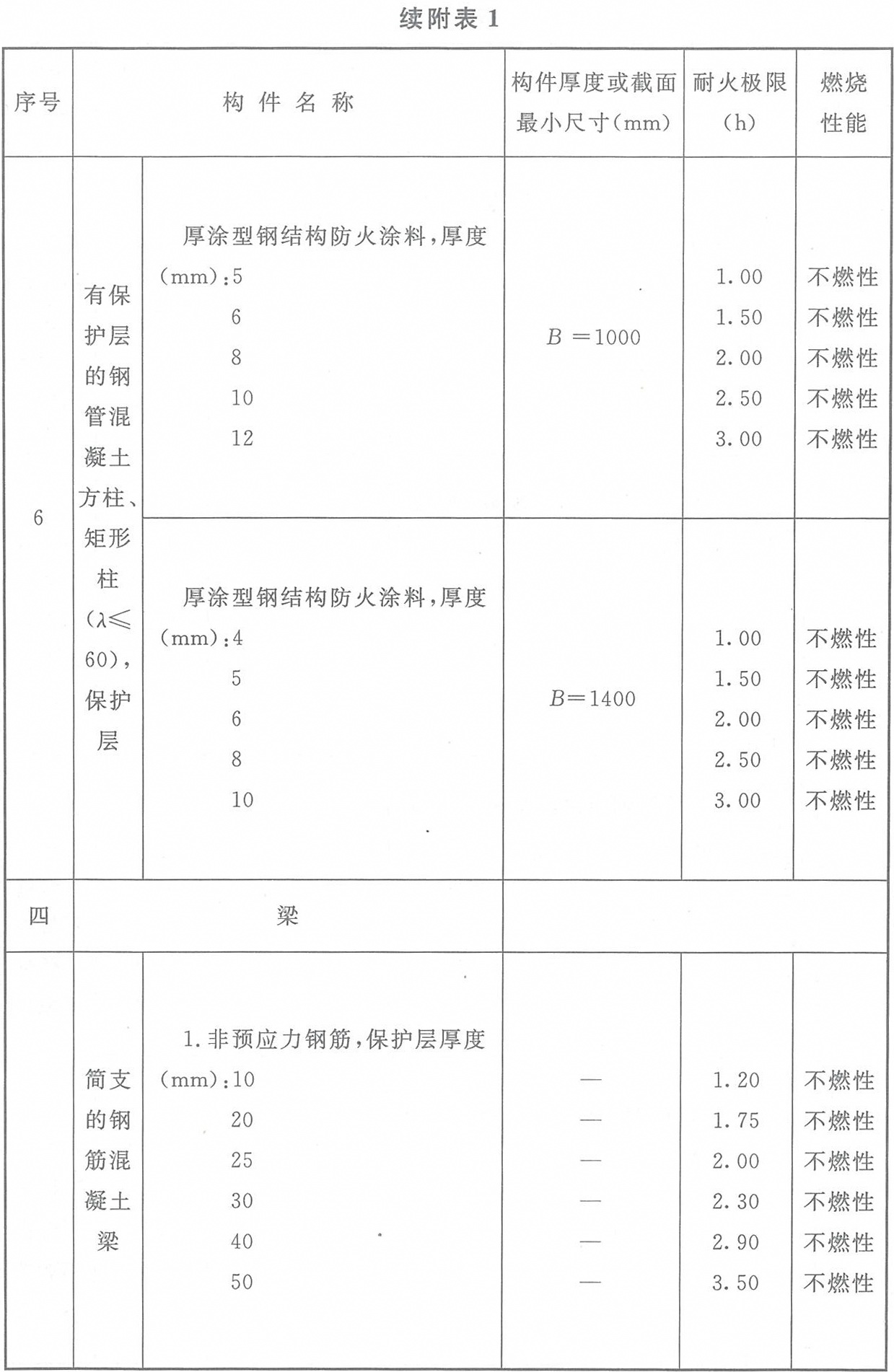 附表1 各類非木結構構件的燃燒性能和耐火極限