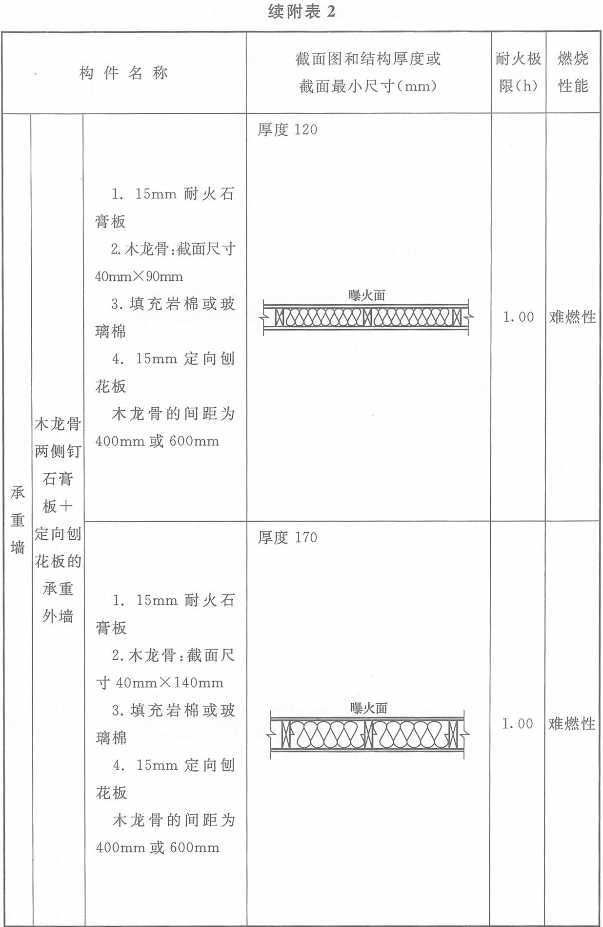 附表2 各類木結構構件的燃燒性能和耐火極限