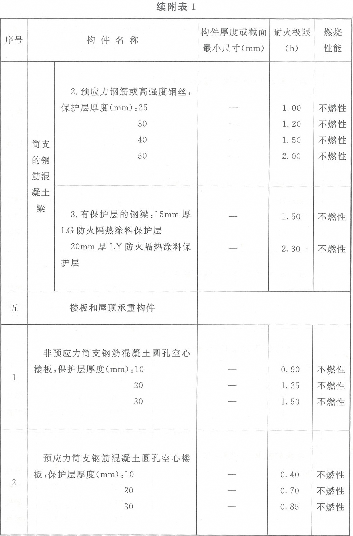 附表1 各類非木結構構件的燃燒性能和耐火極限